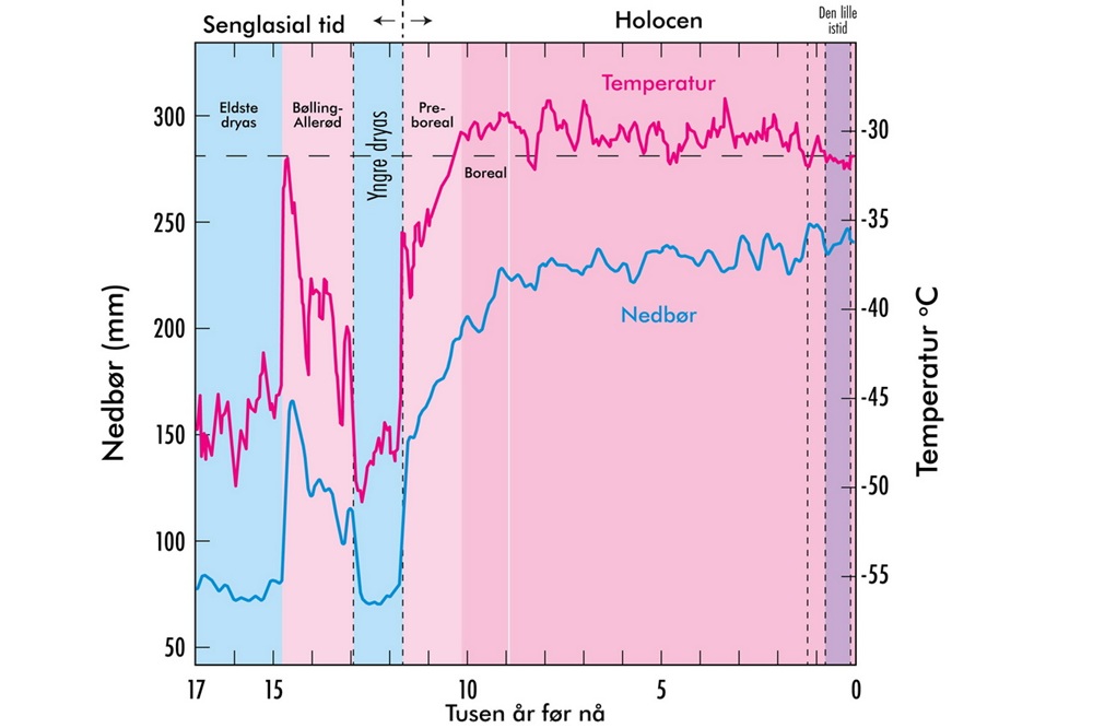 TEMPERATURKURVE SENGLASIAL-HOLOCEN TID